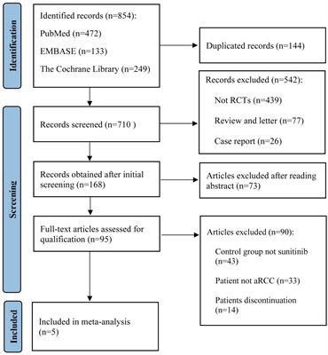 Efficacy and toxicity of immune checkpoint inhibitors combination therapy for advanced renal cell carcinoma: a systematic review and network meta-analysis